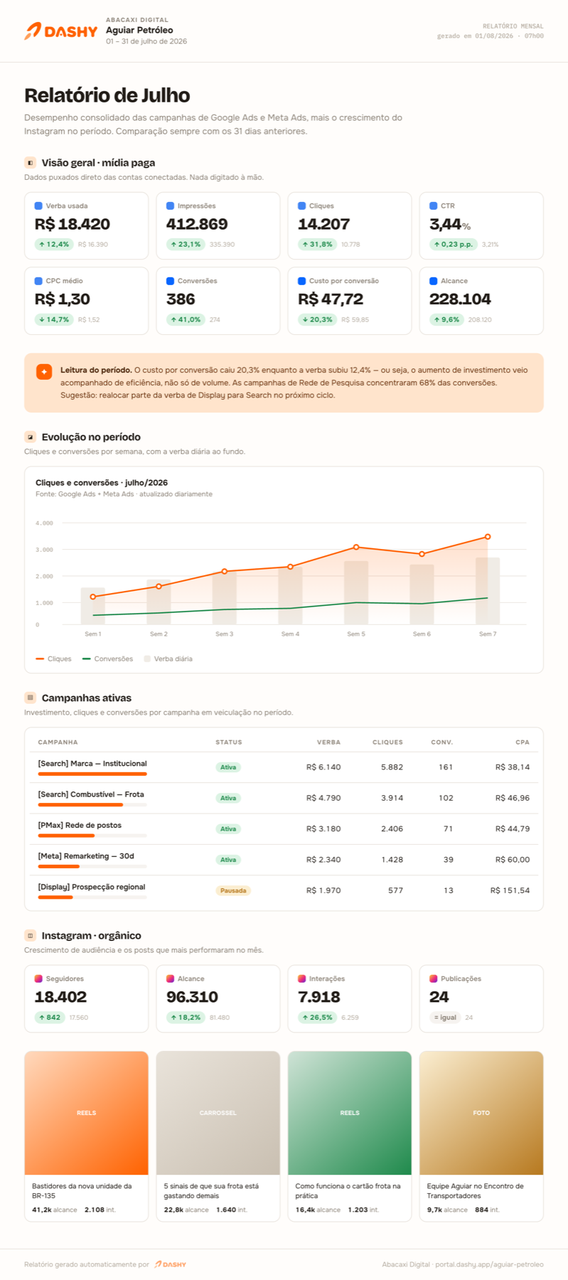 Relatório mensal gerado pelo Dashy com KPIs, gráfico de evolução, tabela de campanhas e desempenho do Instagram